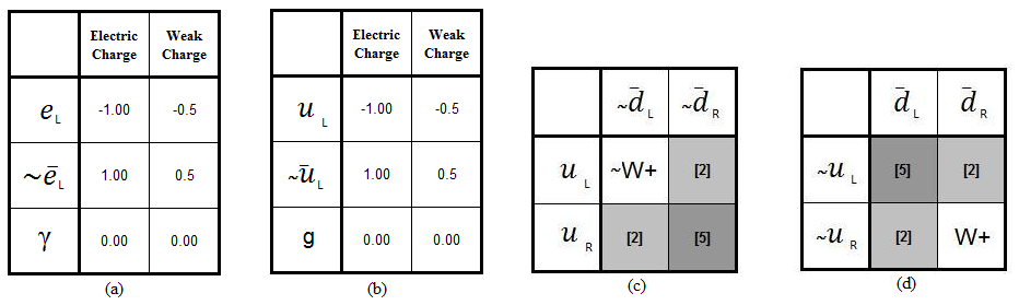 composite bosons tables